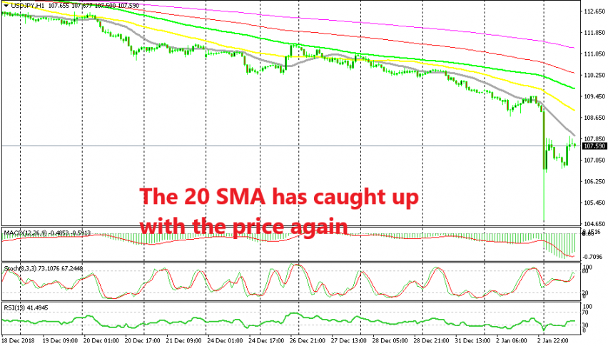 Looks like we will see another bearish move soon in USD/JPY