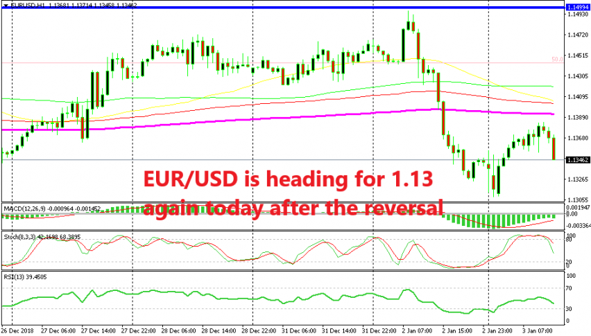 The reversal was easy to read on this chart setup