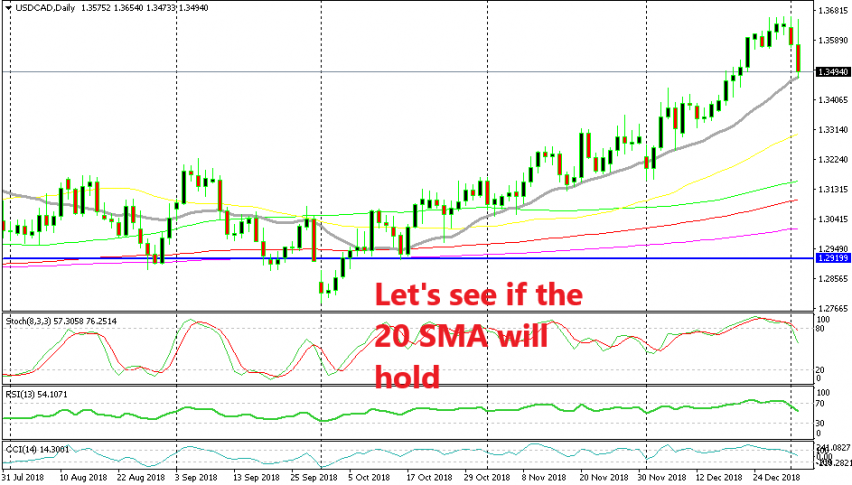 The 20 SMA is under pressure now