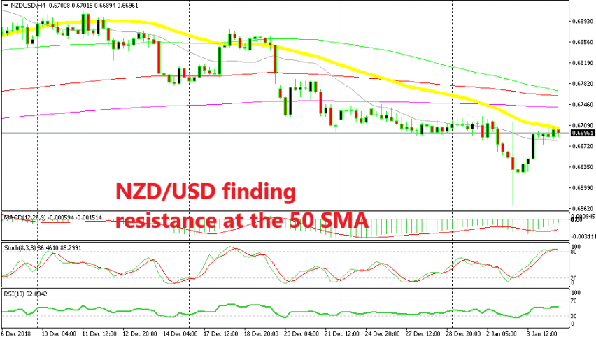NZD/USD looks set for a bearish reversal