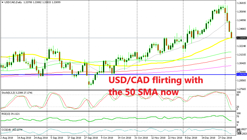 We might see a bounce from here off the 50 SMA
