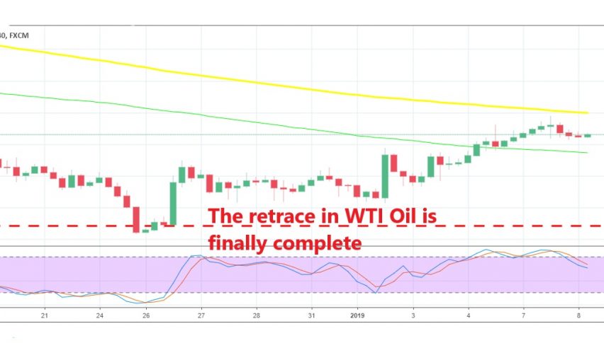 WTI Oil is already turning bearish