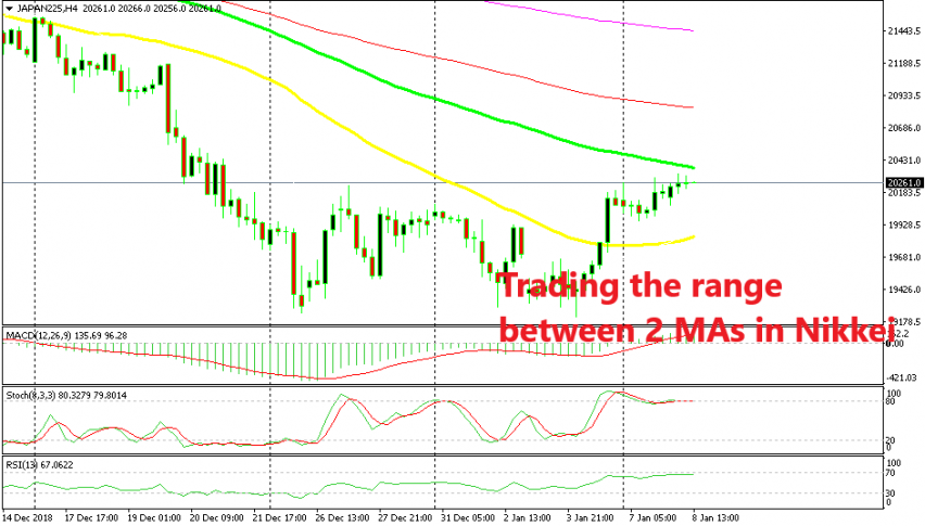 Looks like Nikkei is about to reverse lower