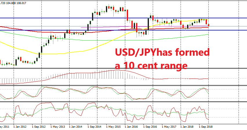 USD/JPY is heading towards the bottom of the range below 105