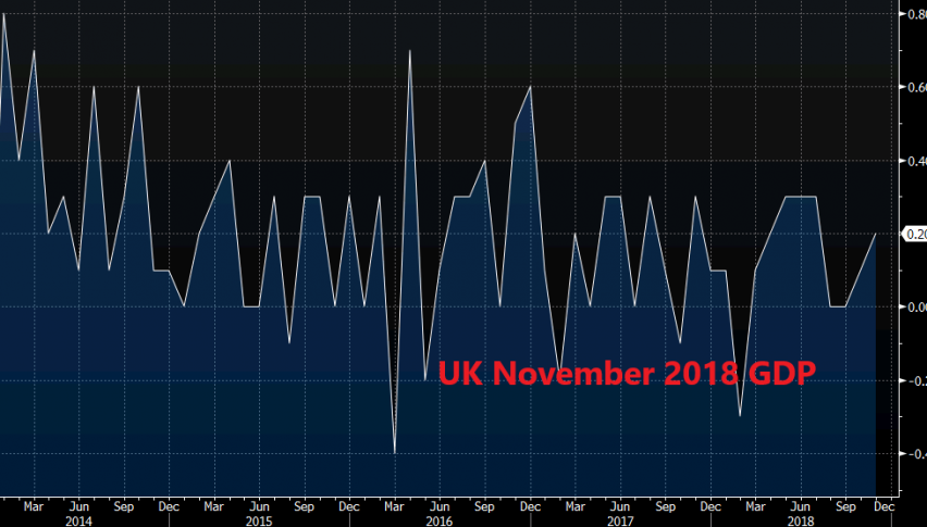 UK GDP move away from stagnation