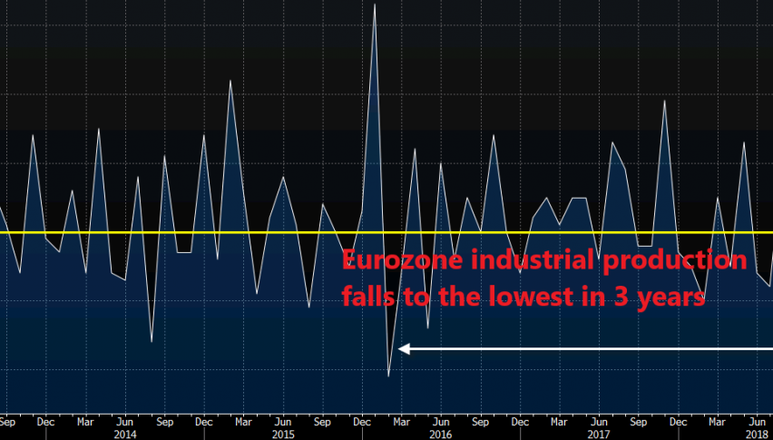 Industrial production dives in Europe