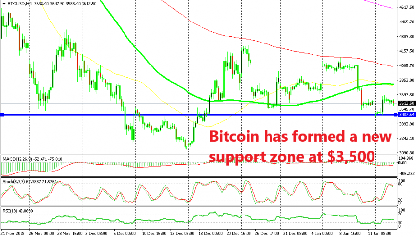 The 100 SMA (green) finally broke in Bitcoin