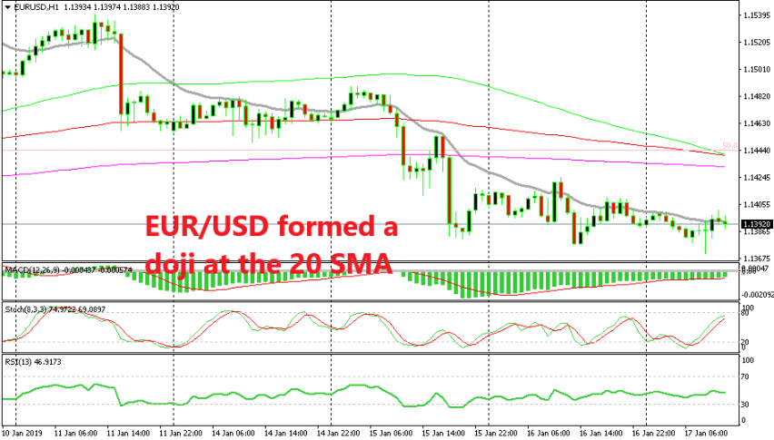 A bearish reversing signal has formed on the H1 chart