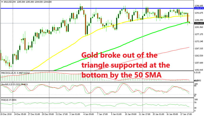 The 100 SMA has now turned into support for Gold