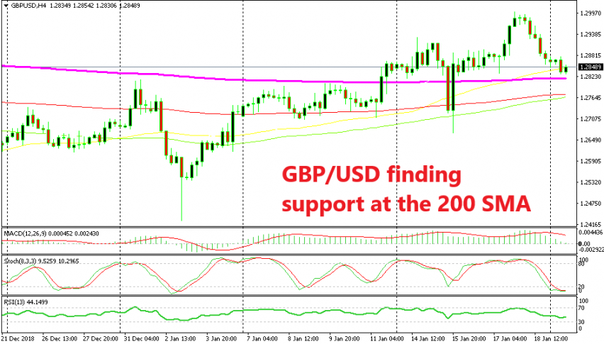 The retrace lower seems to be over now