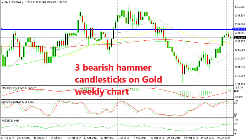 Gold is moving lower after the bearish candlestick formation