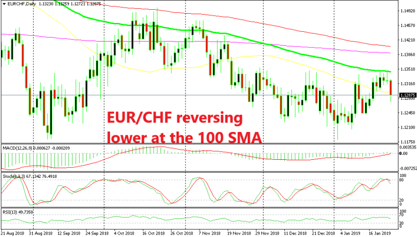 EUR/CHF formed a doji candlestick below the 100 SMA