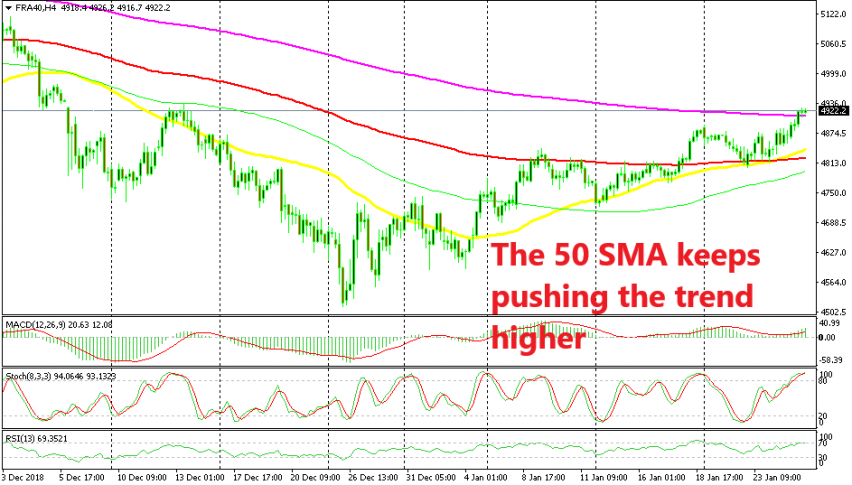 Cac has broken all moving averages on the H4 chart