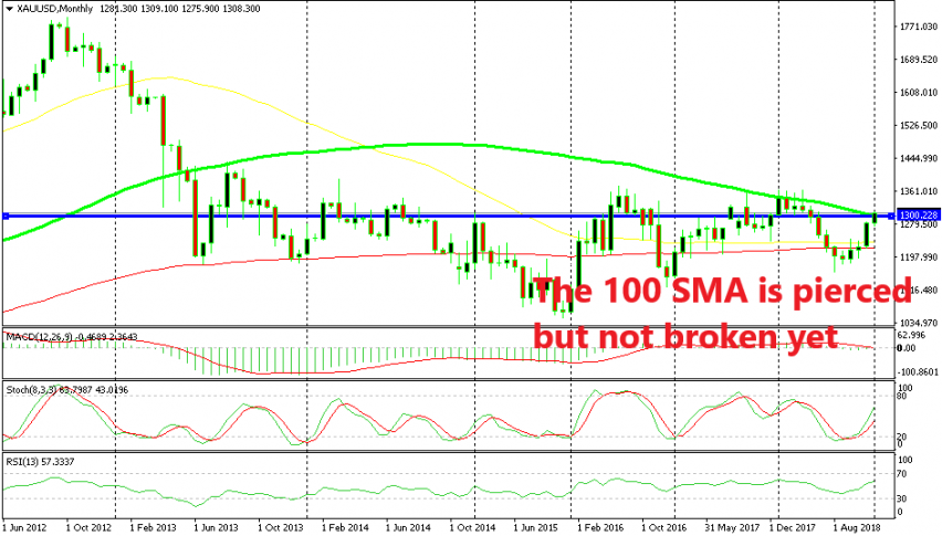 The 100 SMA is being tested again as resistance
