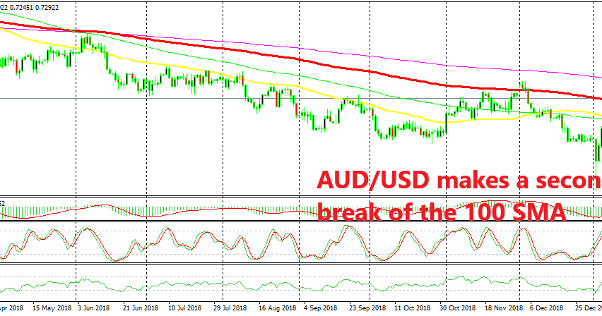 AUD/USD is trying to reverse the major bearish trend