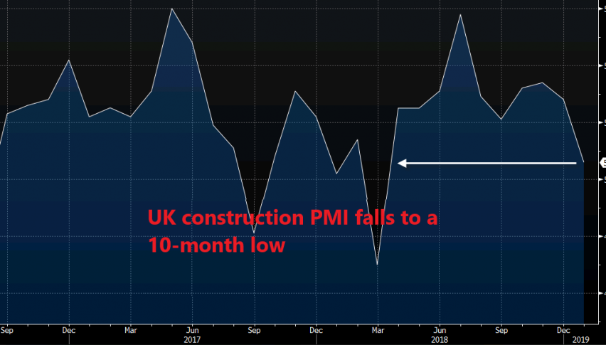 Construction activity declines again in January