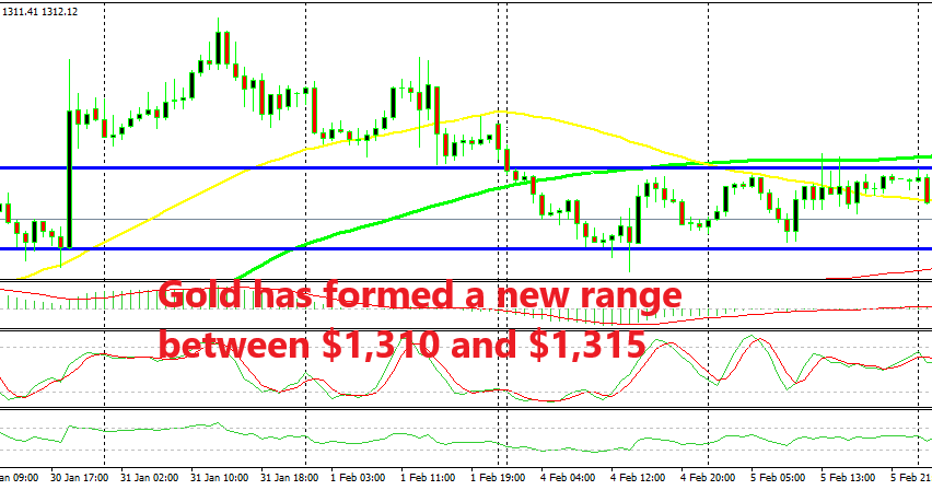 Gold has been trading in the range during this week