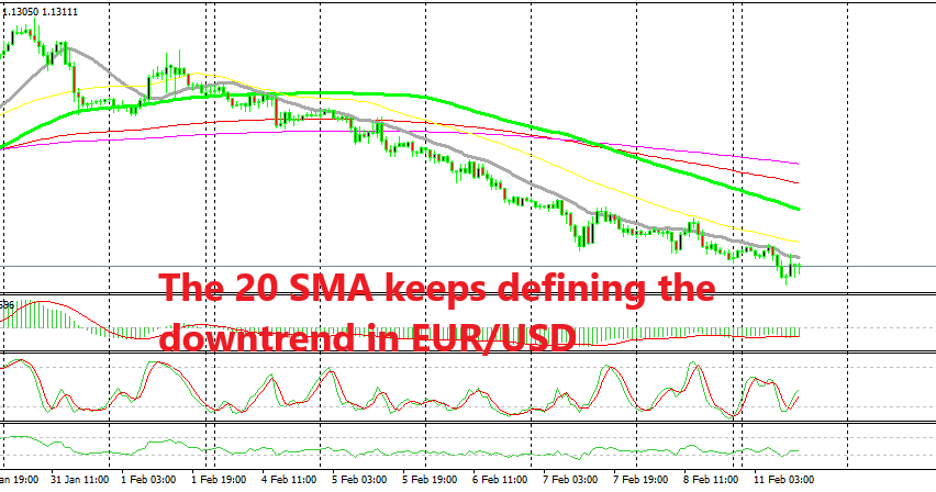 The downtrend is on until the 20 SMA gets broken