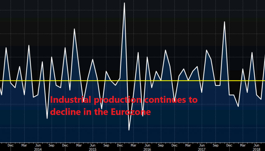 Production has declined in 4 out of the last 6 months