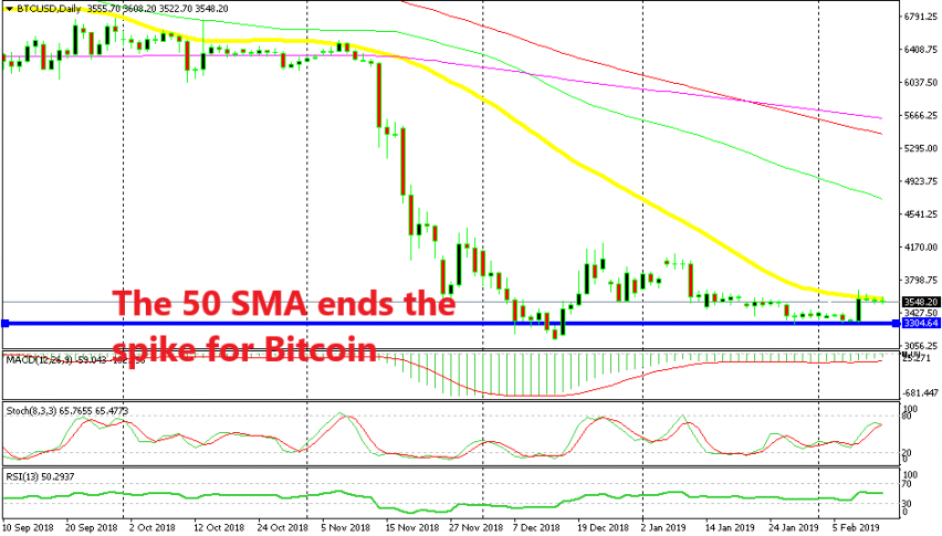 Bitcoin is now almost overbought