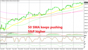 The uptrend for remains strong in S&P