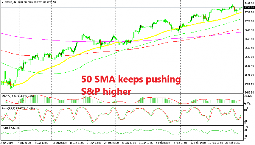 The uptrend for remains strong in S&P