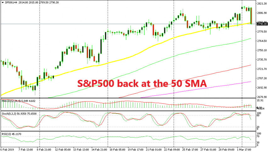S&P has made a bearish reversal very quickly
