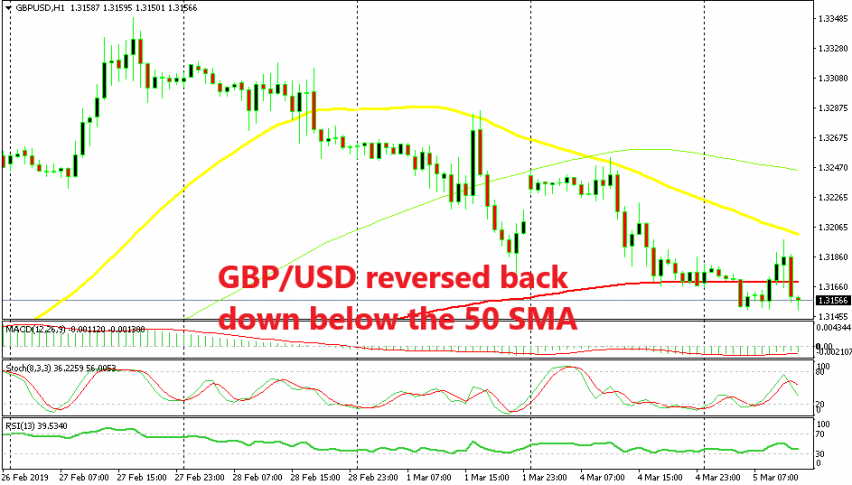 The bounce didn't last long for GBP/USD