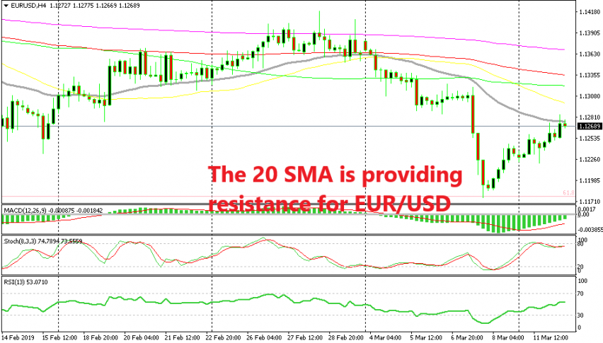 EUR/USD is already turning bearish at the 20 SMA