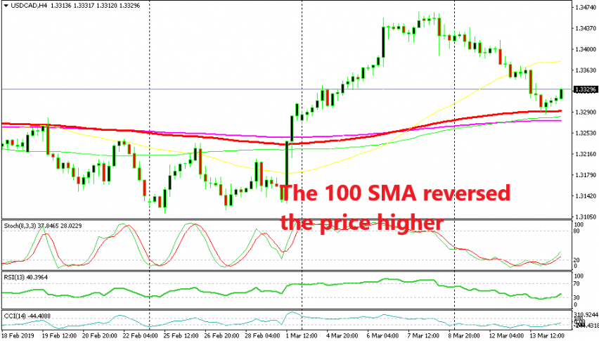Retrace or reverse for USD/CAD?