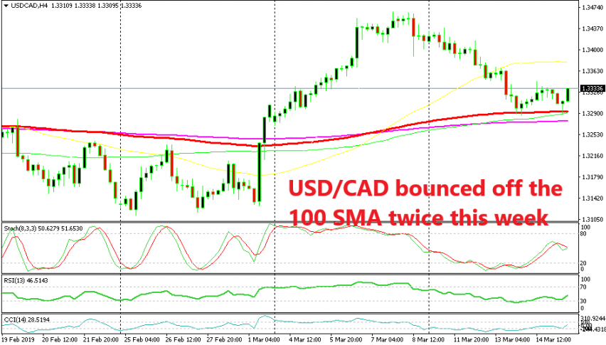 USD/CAD turning bullish now after failing to break the 100 SMA