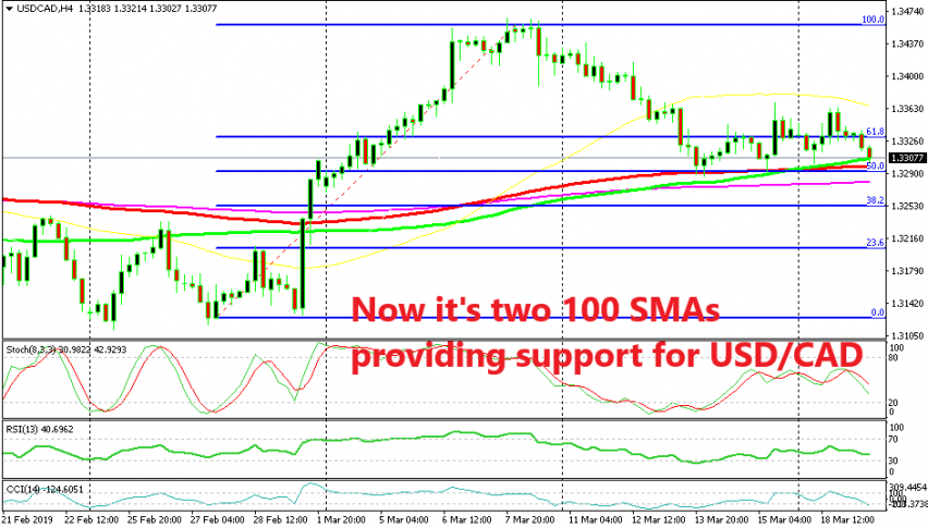 Moving averages and the 50% FIbo level are holding USD/CAD on the H4 chart