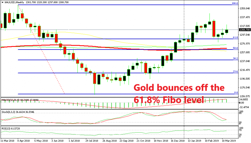 A bullish reversal setup has formed after the pullback lower