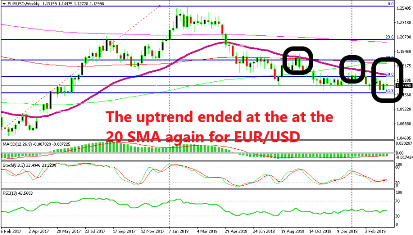 EUR/USD formed a bearish pattern on the weekly chart last week