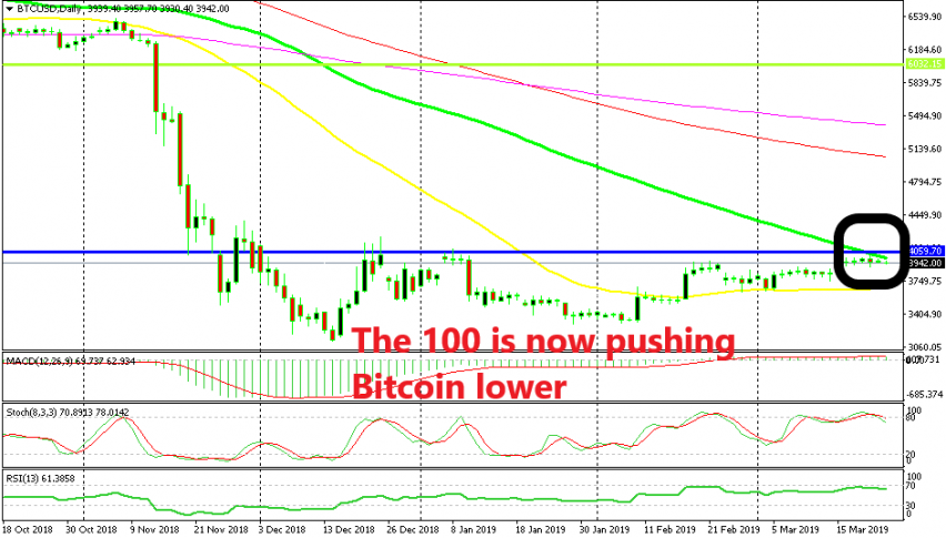 The resistance and the 100 SMA are working together in Bitcoin