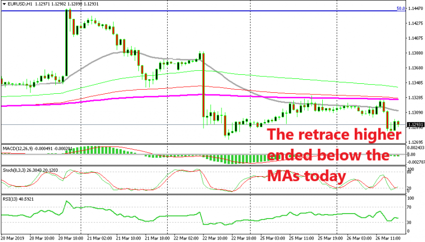 EUR/USD is already turning bearish after failing at the MAs
