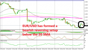 The 20 SMA is providing resistance for this pair