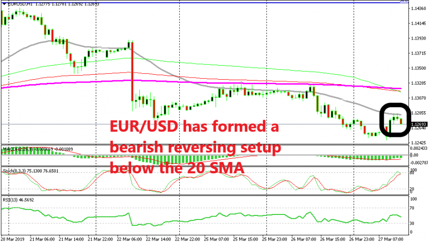 The 20 SMA is providing resistance for this pair
