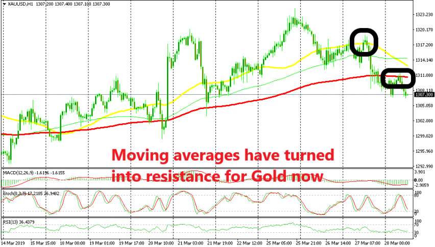 The bullish trend seems to be over for Gold