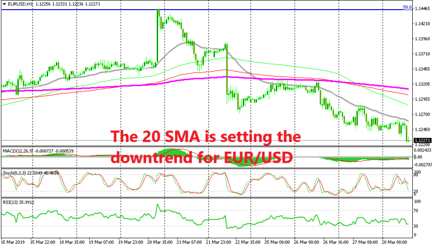 Sellers remain in control in EUR/USD
