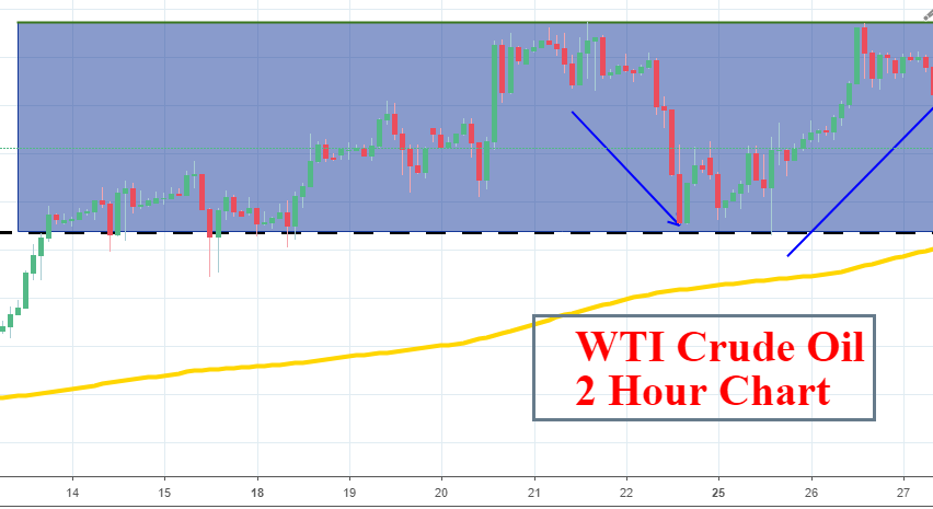 Oil bounced off the bottom of the range