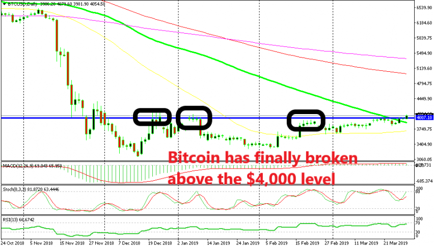 Bitcoin also pushes above the 100 SMA