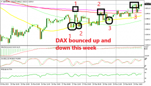 There were several trading opportunities in DAX this week