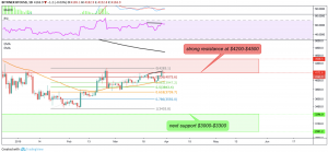 Technical analysis 2019 BTC
