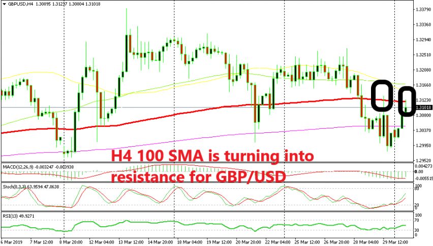 Let's see if the 100 SMA will reverse the price back down