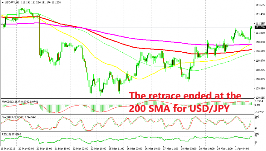 The previous resistance indicator has turned into support for USD/JPY