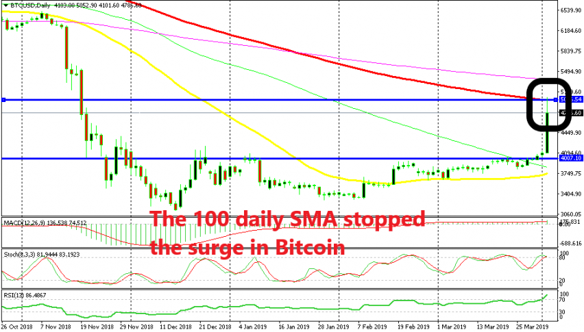 Trying to sell Bitcoin again after this surge