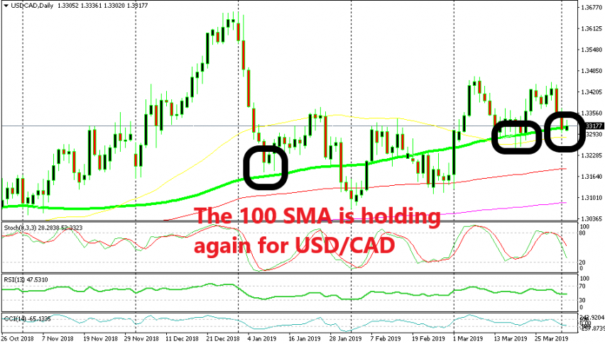 Is this the end of the pullback lower?