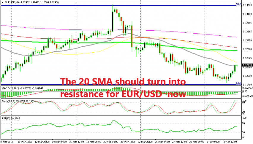 EUR/USD is also overbought on the H4 chart