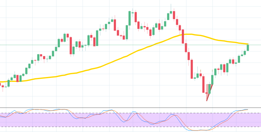 WTI crude is retracing lower after meeting the 50 SMA